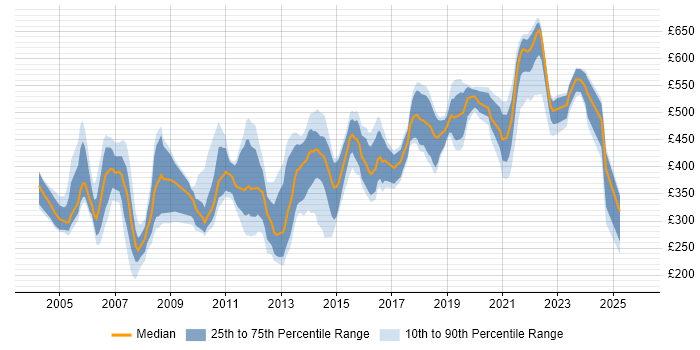 Contractor daily rate distribution trend for jobs in England citing Media Streaming Contractor daily rate distribution trend for jobs in England citing Media Streaming