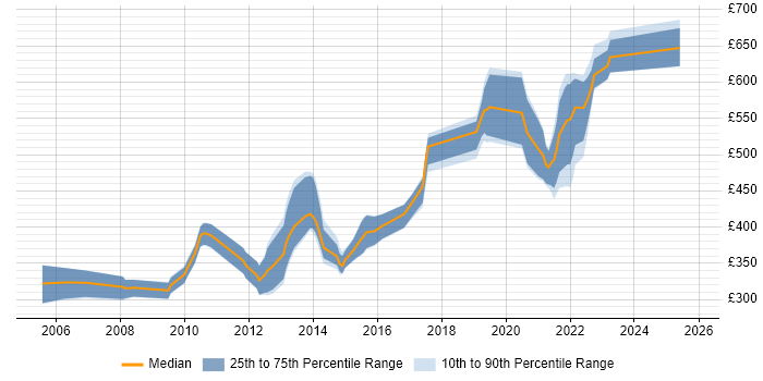 Contractor daily rate distribution trend for jobs in England citing Music Streaming
