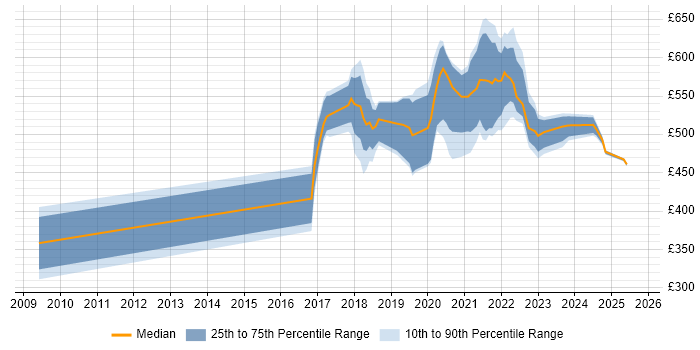 Contractor daily rate distribution trend for jobs in England citing StreamSets