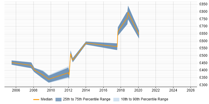 Contractor daily rate distribution trend for jobs in England citing Stress Analysis