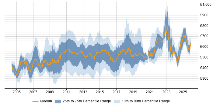 Contractor daily rate distribution trend for jobs in England citing Stress Testing