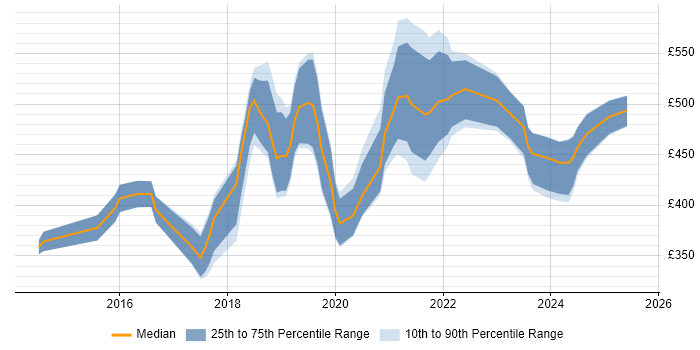 Contractor daily rate distribution trend for jobs in England citing Stripe Contractor daily rate distribution trend for jobs in England citing Stripe