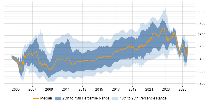 Contractor daily rate distribution trend for jobs in England citing Subversion