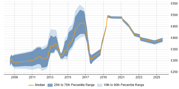 Contractor daily rate distribution trend for jobs in England citing SugarCRM Contractor daily rate distribution trend for jobs in England citing SugarCRM