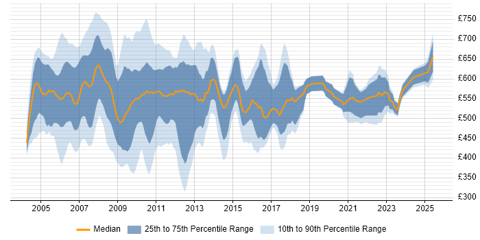 Contractor daily rate distribution trend for jobs in England citing Summit