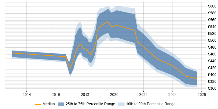 Contractor daily rate distribution trend for jobs in England citing Sumo Logic