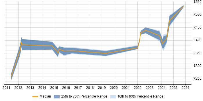Contractor daily rate distribution trend for jobs in England citing Supermicro