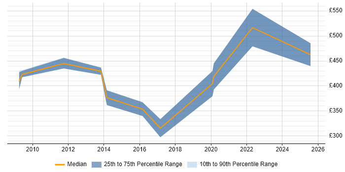 Contractor daily rate distribution trend for Supplier Management Specialist job vacancies in England