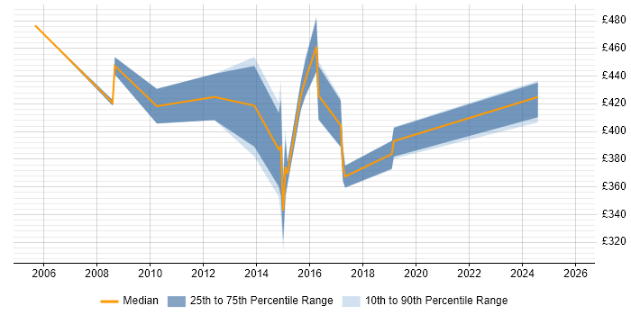 Contractor daily rate distribution trend for Supplier Performance Manager job vacancies in England