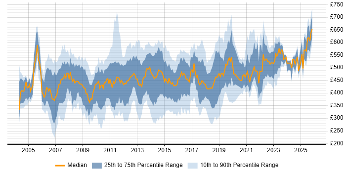Contractor daily rate distribution trend for jobs in England citing Supplier Relationship Management