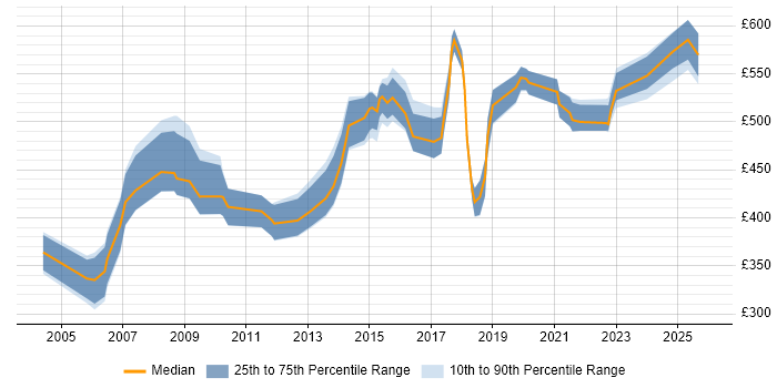 Contractor daily rate distribution trend for Supplier Relationship Manager job vacancies in England