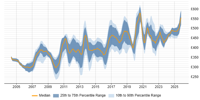 Contractor daily rate distribution trend for Supply Chain Analyst job vacancies in England