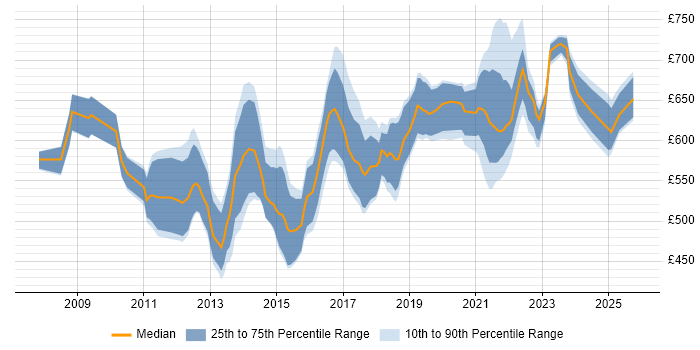 Contractor daily rate distribution trend for Supply Chain Architect job vacancies in England