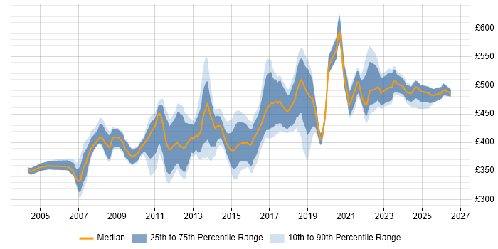 Contractor daily rate distribution trend for Supply Chain Business Analyst job vacancies in England