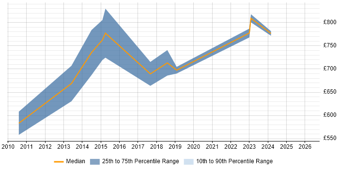 Contractor daily rate distribution trend for Supply Chain Director job vacancies in England