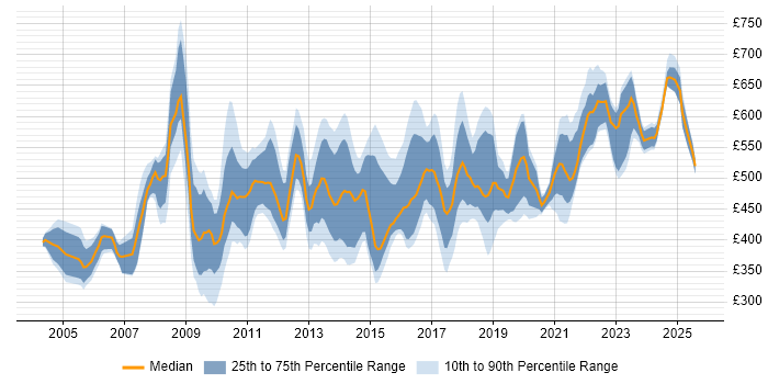 Contractor daily rate distribution trend for Supply Chain Manager job vacancies in England