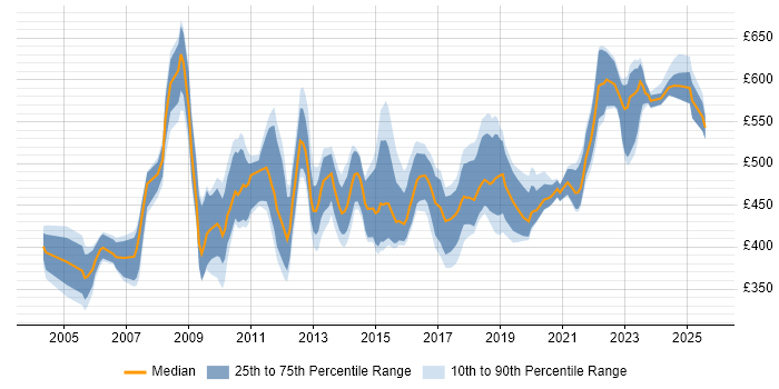 Contractor daily rate distribution trend for Supply Chain Project Manager job vacancies in England Contractor daily rate distribution trend for Supply Chain Project Manager job vacancies in England