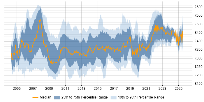 Contractor daily rate distribution trend for Support Consultant job vacancies in England
