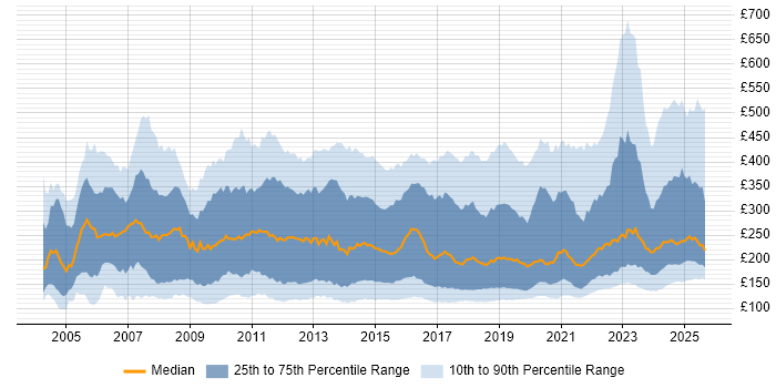 Contractor daily rate distribution trend for Support Engineer job vacancies in England