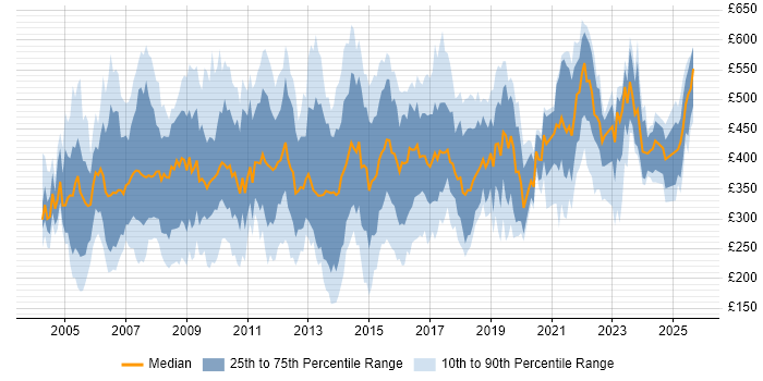 Contractor daily rate distribution trend for Support Manager job vacancies in England Contractor daily rate distribution trend for Support Manager job vacancies in England