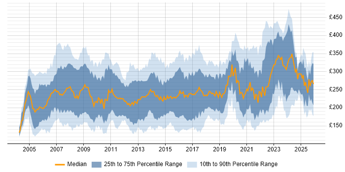 Contractor daily rate distribution trend for Support Officer job vacancies in England