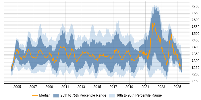 Contractor daily rate distribution trend for Support Specialist job vacancies in England