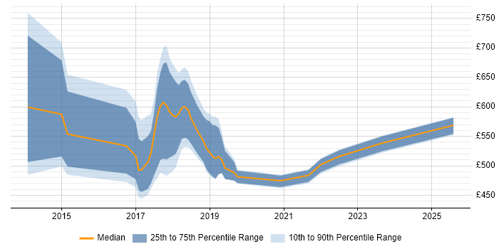 Contractor daily rate distribution trend for jobs in England citing Support Vector Machines
