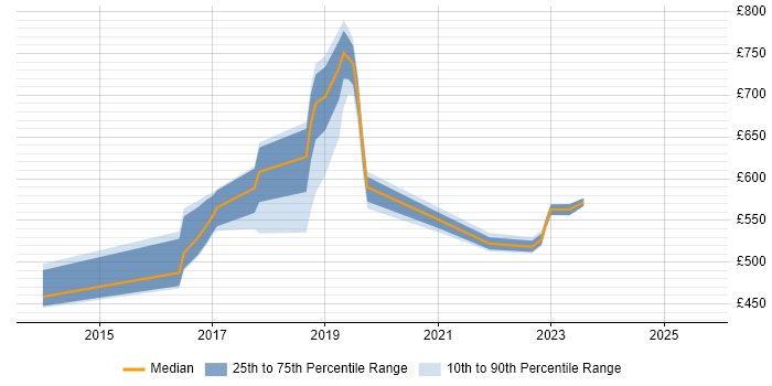Contractor daily rate distribution trend for jobs in England citing Suricata