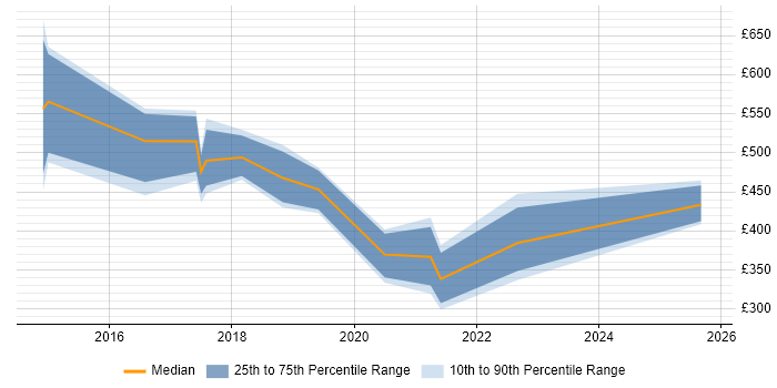 Contractor daily rate distribution trend for jobs in England citing Survival Analysis Contractor daily rate distribution trend for jobs in England citing Survival Analysis