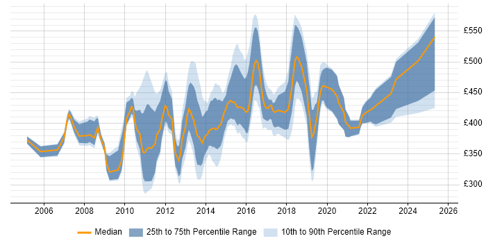 Contractor daily rate distribution trend for jobs in England citing SUSE Linux Enterprise Server