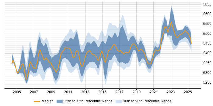 Contractor daily rate distribution trend for jobs in England citing SUSE