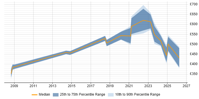 Contractor daily rate distribution trend for Sustainability Manager job vacancies in England