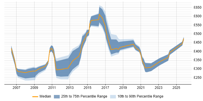 Contractor daily rate distribution trend for jobs in England citing Swedish Language
