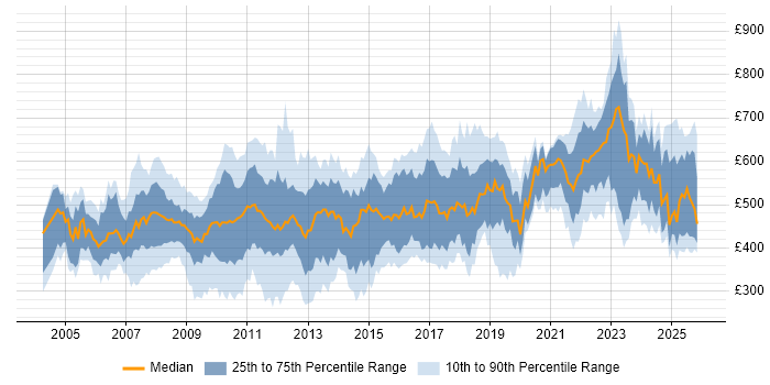 Contractor daily rate distribution trend for jobs in England citing SWIFT Messaging Network