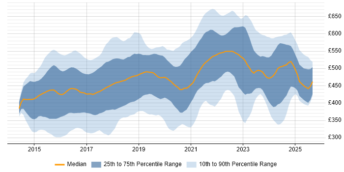Contractor daily rate distribution trend for jobs in England citing Swift