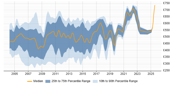 Contractor daily rate distribution trend for jobs in England citing Swing