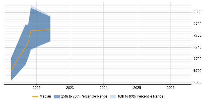 Contractor daily rate distribution trend for jobs in England citing SWRL