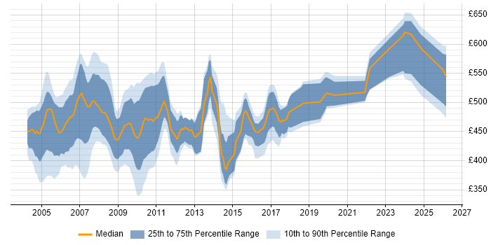 Contractor daily rate distribution trend for Sybase DBA job vacancies in England