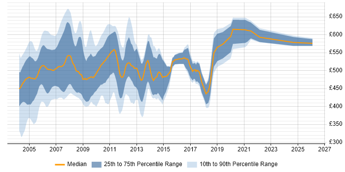 Contractor daily rate distribution trend for Sybase Developer job vacancies in England
