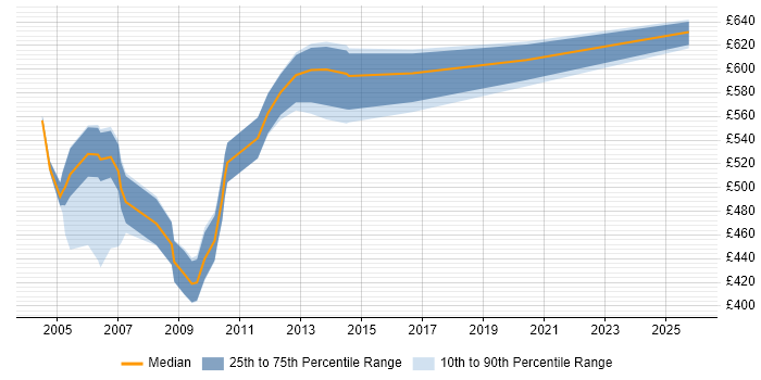 Contractor daily rate distribution trend for Sybase Specialist job vacancies in England