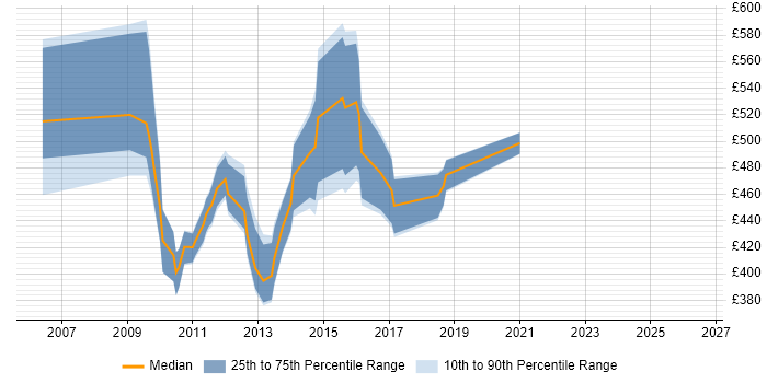 Contractor daily rate distribution trend for jobs in England citing Syclo