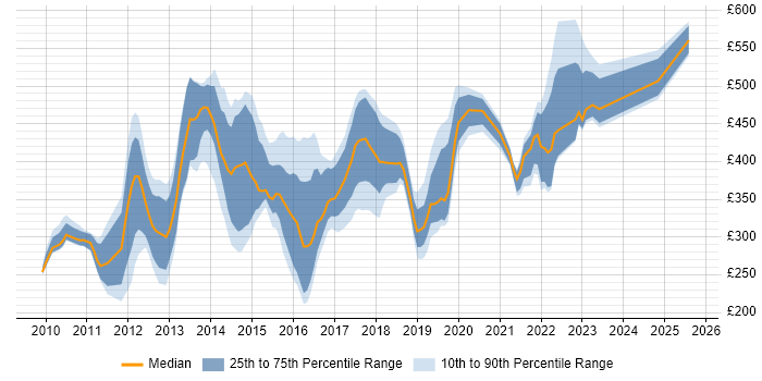 Contractor daily rate distribution trend for jobs in England citing Symantec Endpoint Protection