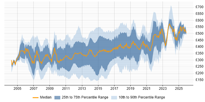 Contractor daily rate distribution trend for jobs in England citing Symantec