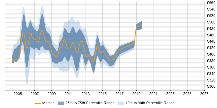 Contractor daily rate distribution trend for jobs in England citing Symmetrix DMX