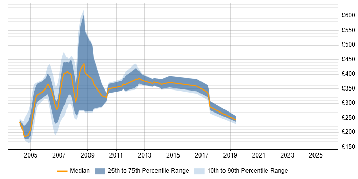 Contractor daily rate distribution trend for jobs in England citing Symposium Contractor daily rate distribution trend for jobs in England citing Symposium