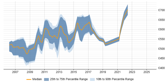 Contractor daily rate distribution trend for jobs in England citing Syncfusion