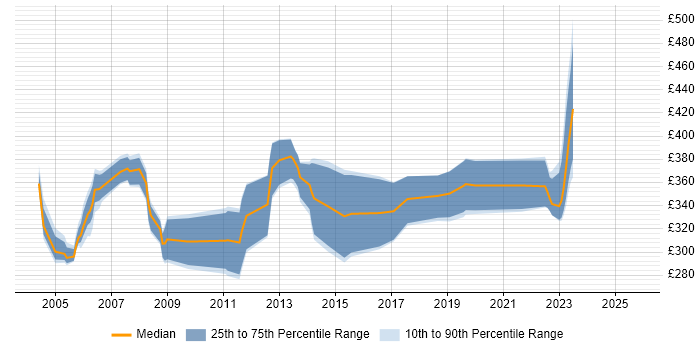 Contractor daily rate distribution trend for jobs in England citing Synon