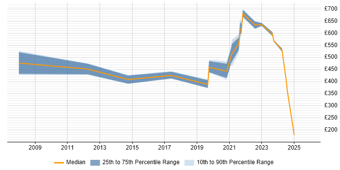 Contractor daily rate distribution trend for jobs in England citing Synopsys