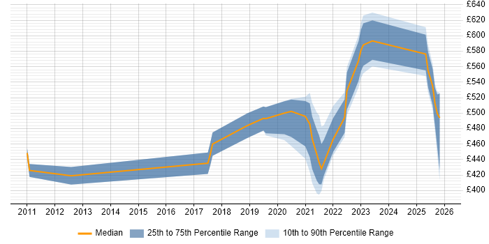 Contractor daily rate distribution trend for jobs in England citing Synthetic Data