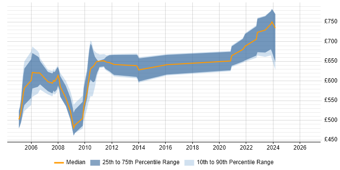 Contractor daily rate distribution trend for jobs in England citing Synthetic Prime Brokerage